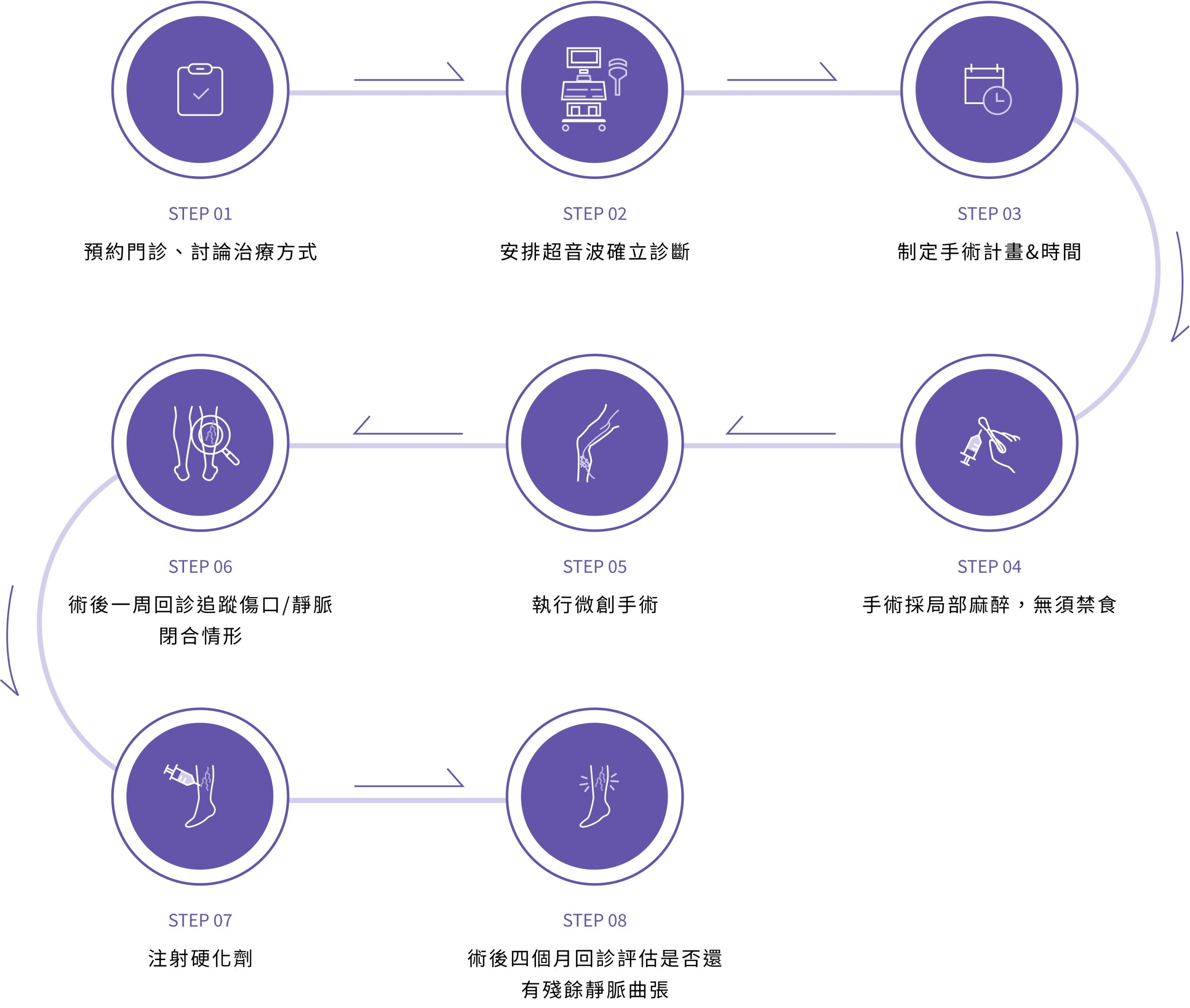 靜脈曲張治療流程